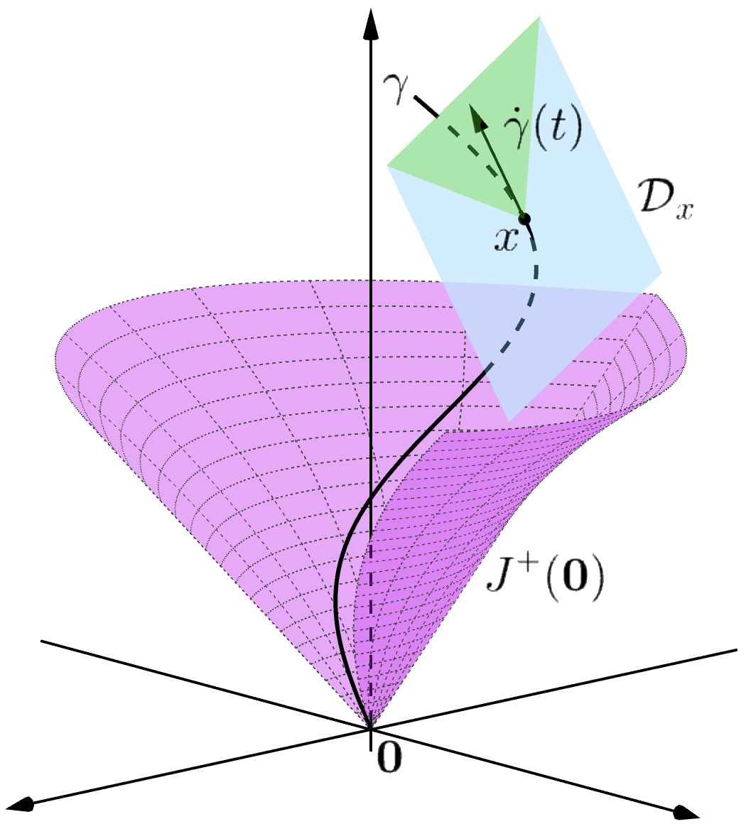 A horizontal causal curve tangent to a distribution